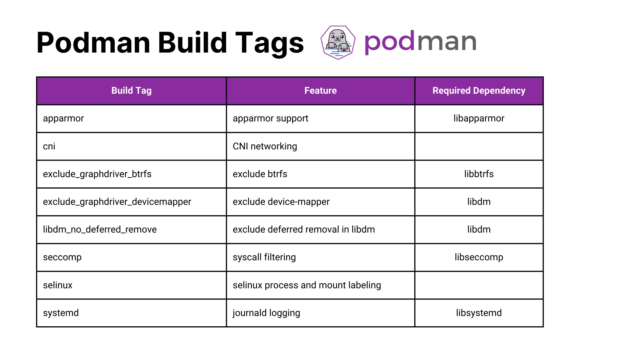 Build Podman from Source Build Tags