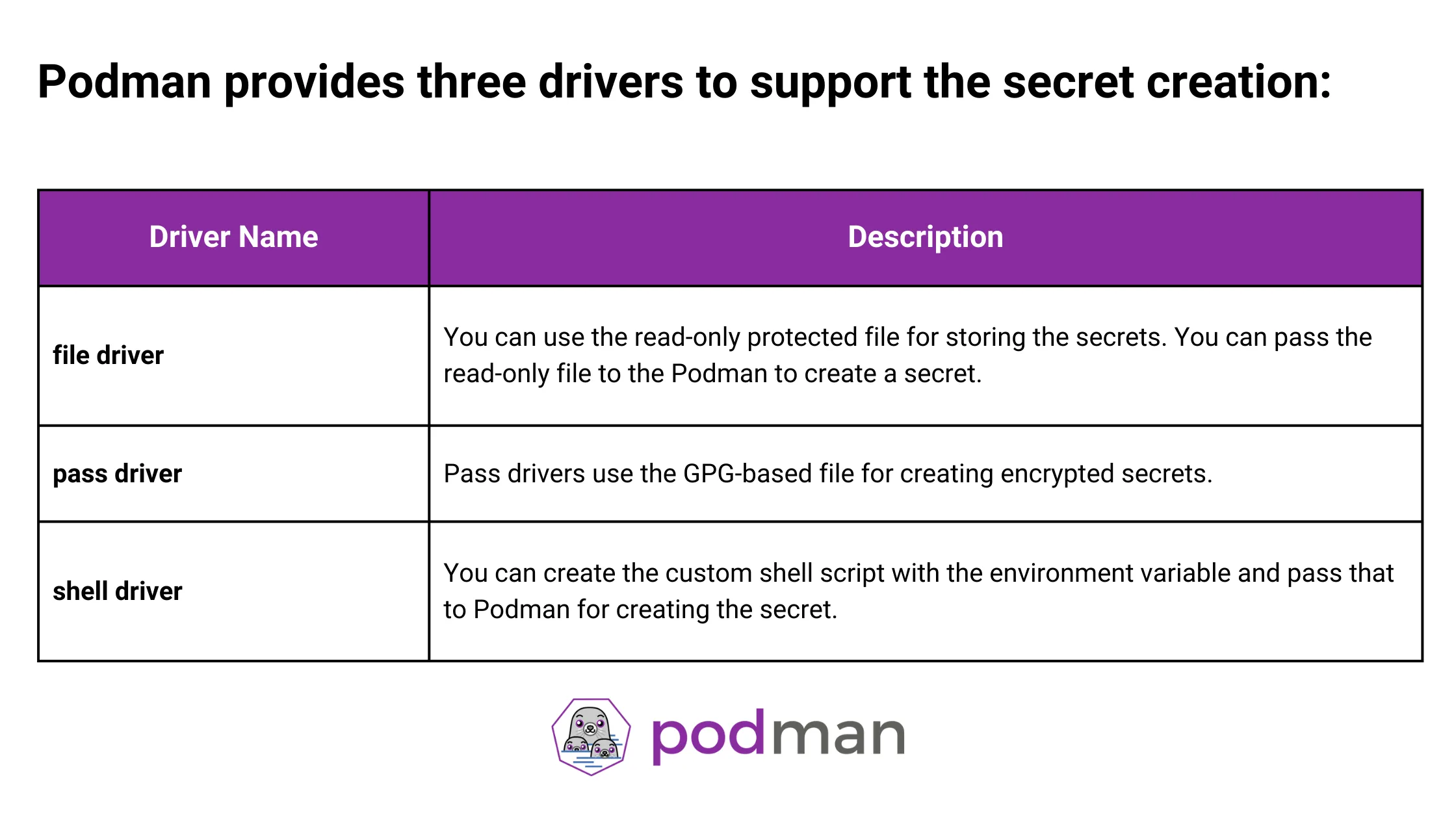 Podman Create Secret Drivers