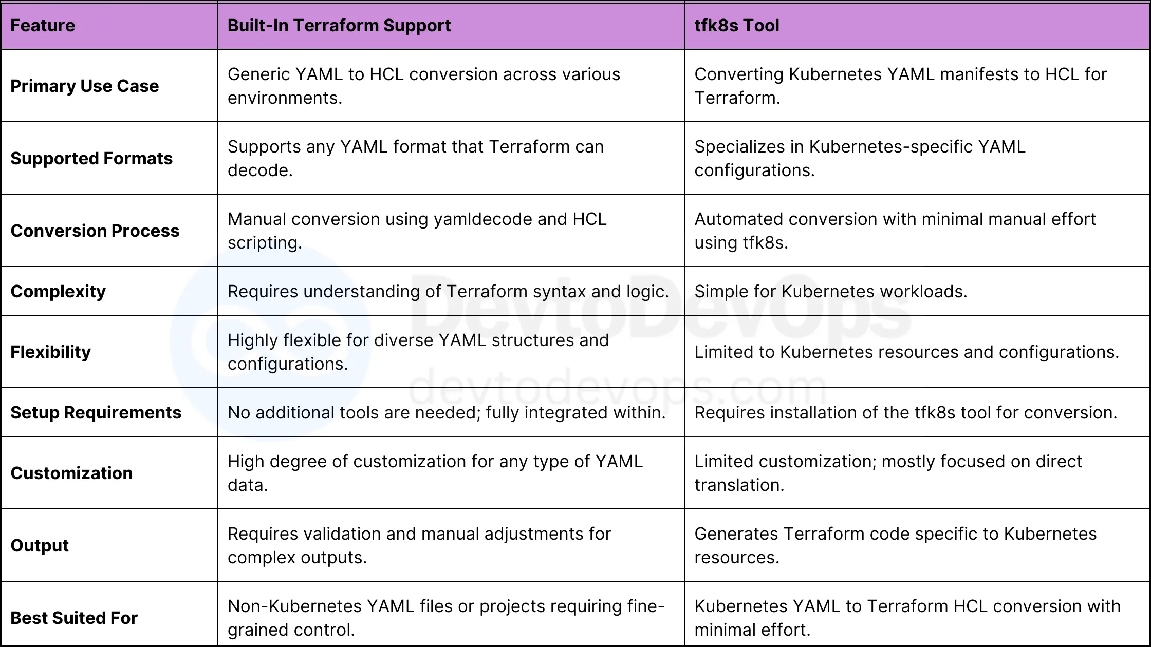 Terraform YAML to HCL Comparison