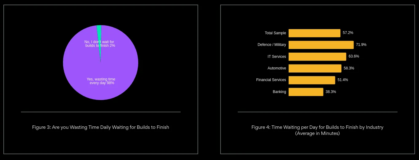 incredibuild-survey-98-time-waste-docker-build
