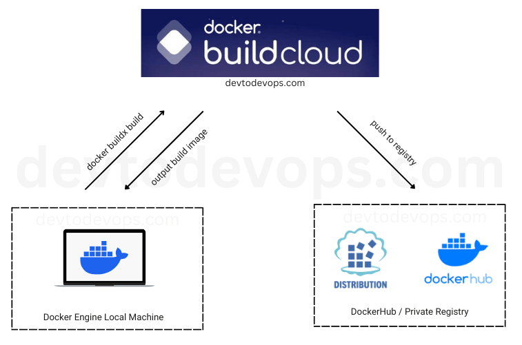 Docker Build 39x Times Faster: Docker Build Cloud 5 docker build cloud flow