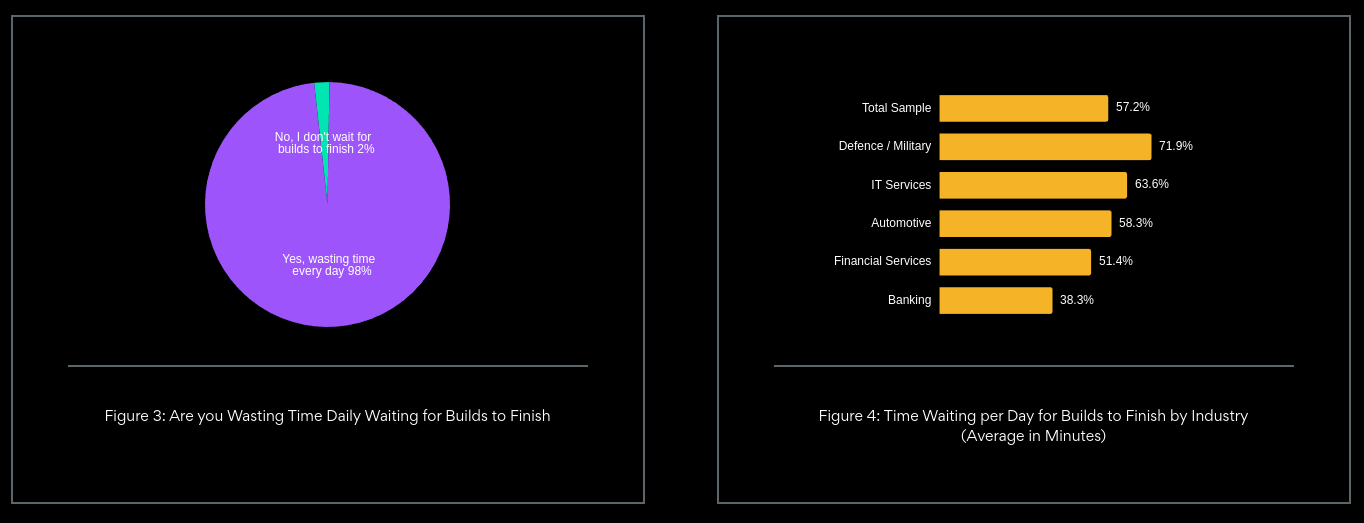 Docker Build 39x Times Faster: Docker Build Cloud 2 incredibuild-survey-98-time-waste-docker-build