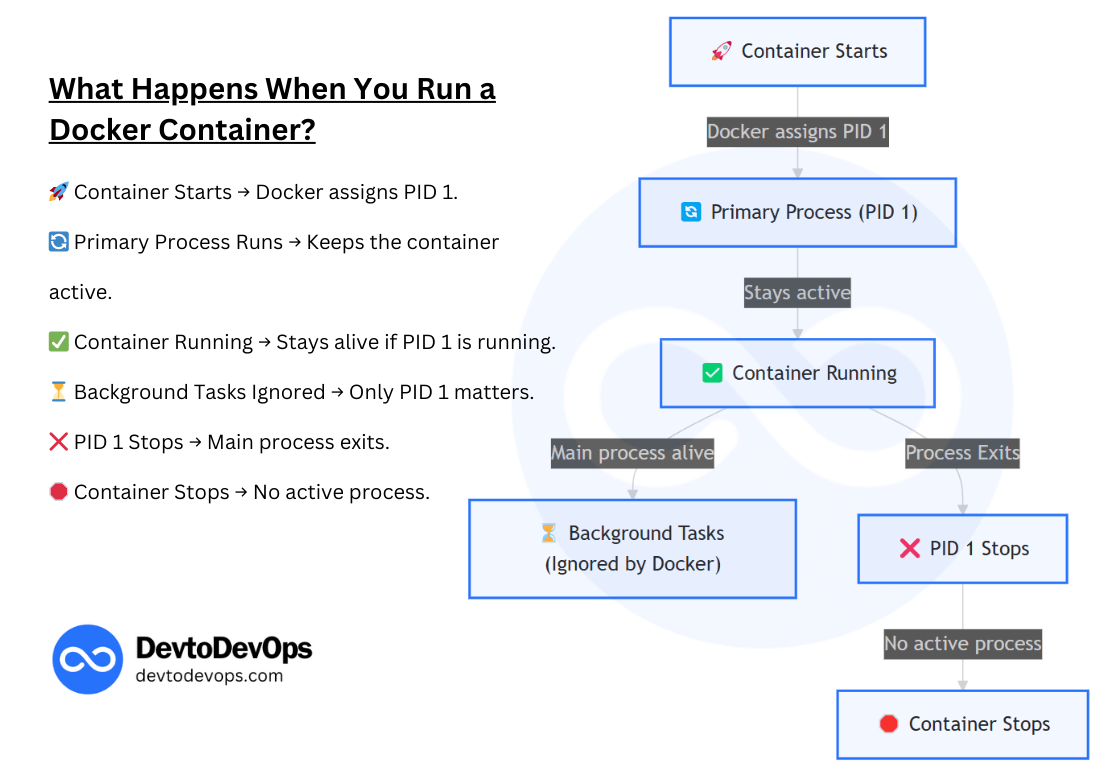 How to Keep Docker Container Running: 7 Proven Strategies 2 What Happens When You Run a Docker Container - Keep docker container running