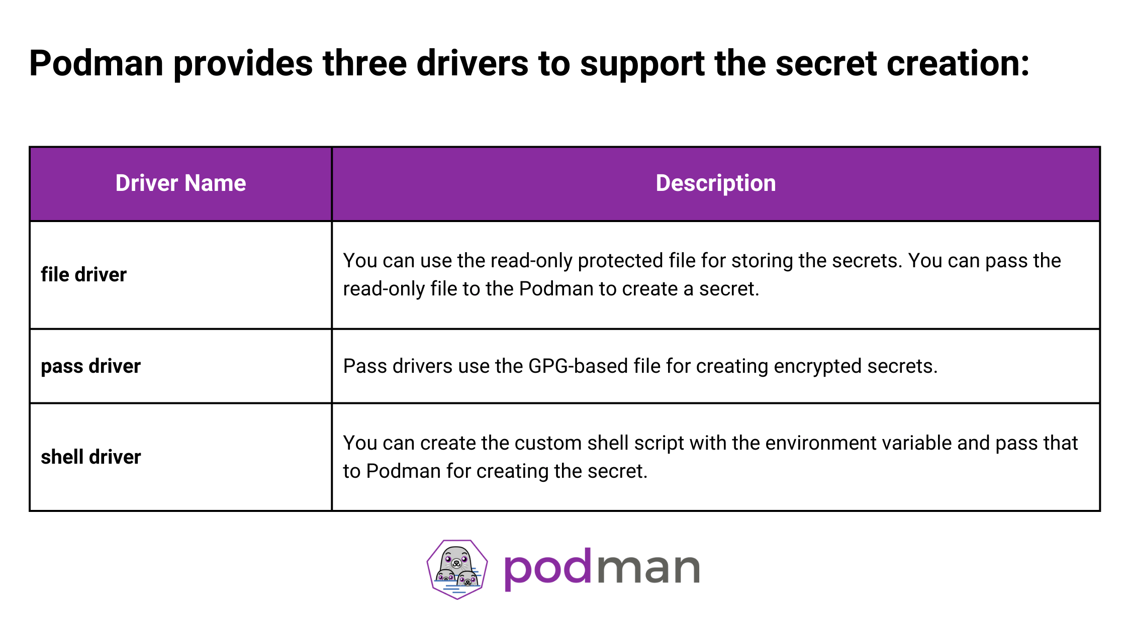 Podman Create Secret: 3 Easy Methods 3 Podman Create Secret Drivers
