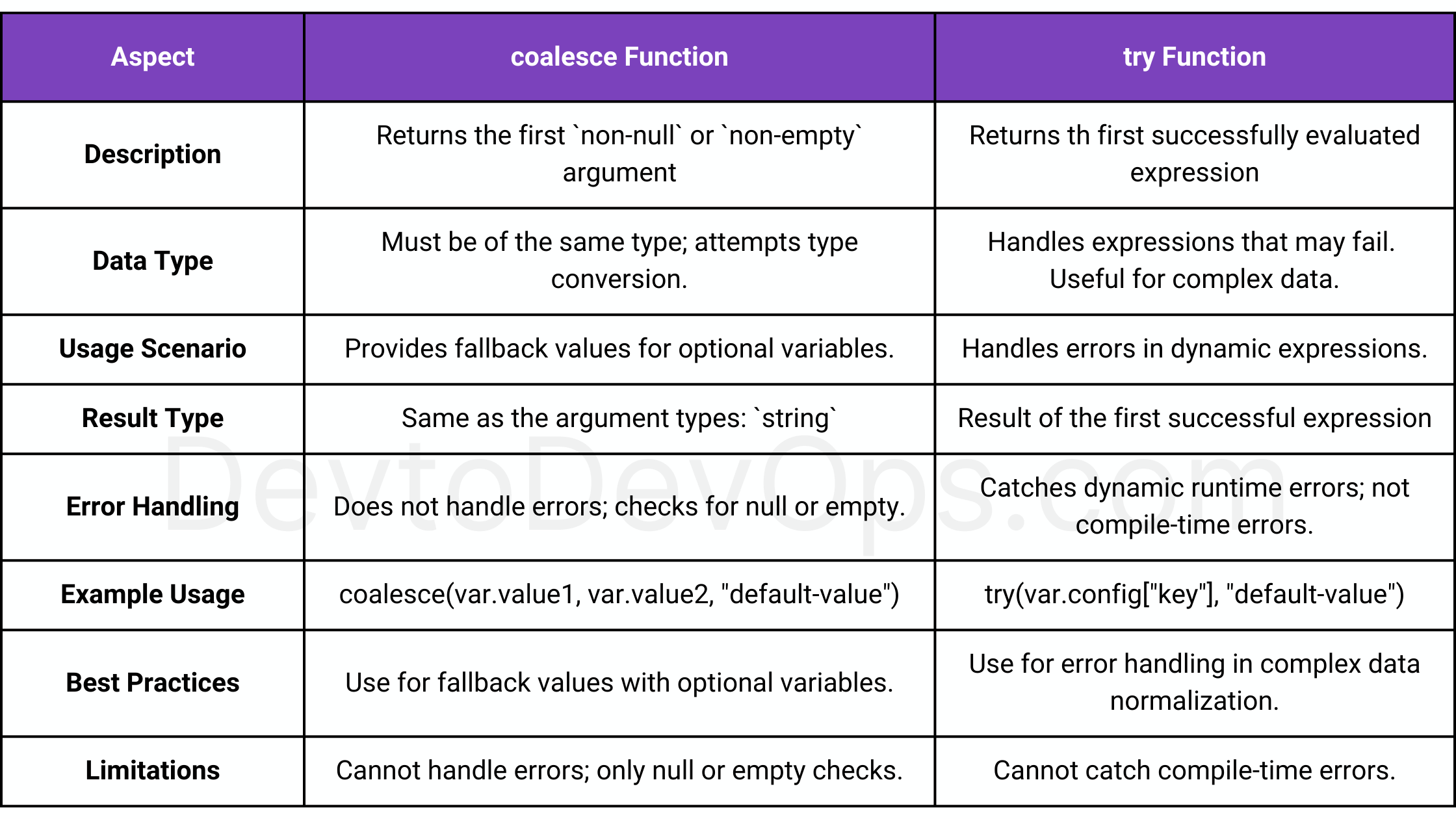 Terraform Coalesce vs Try: Error Handling with Practical Examples 2 Terraform Coalesce vs Try Comparison
