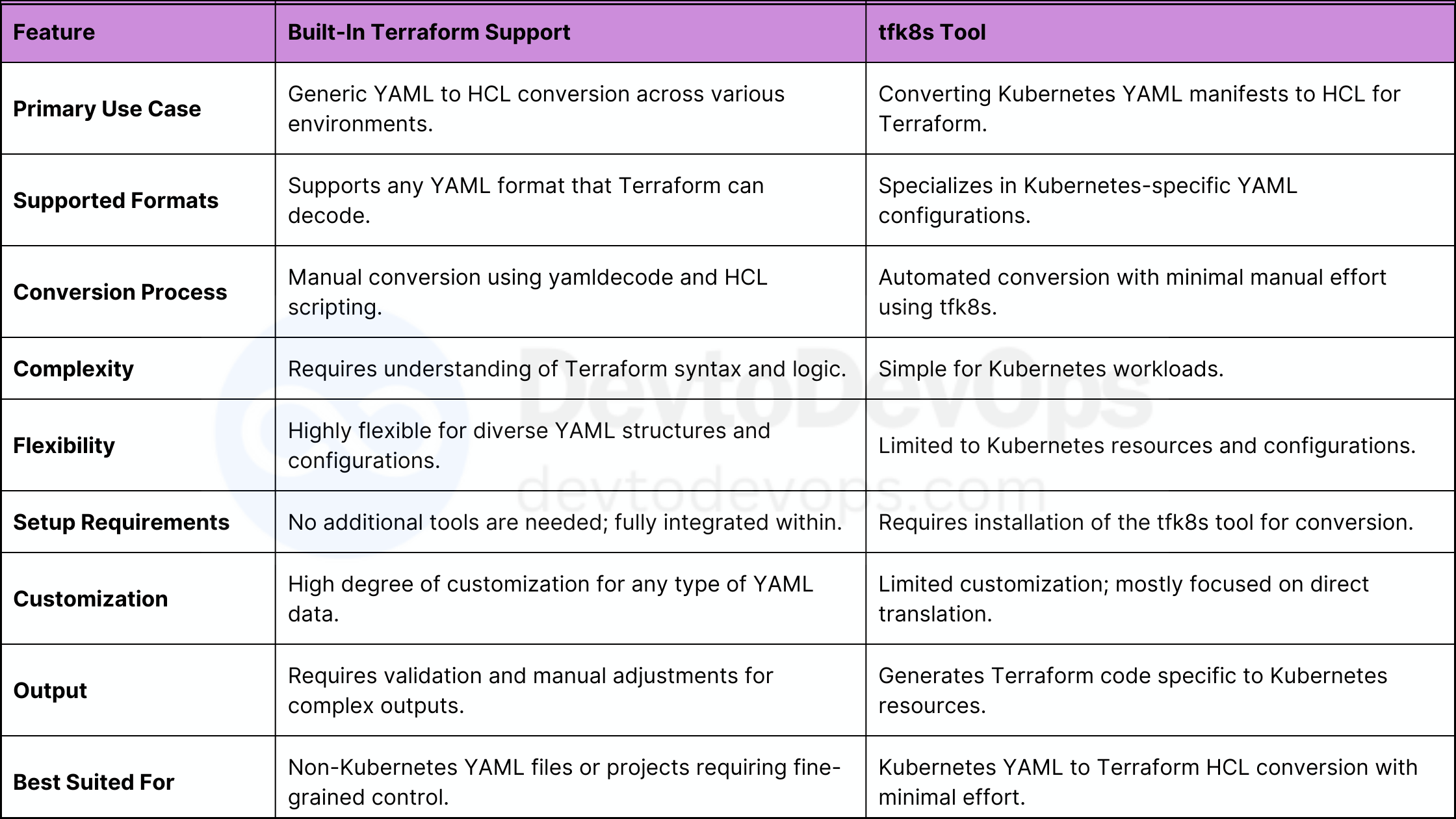 Convert Terraform YAML to HCL: 2 Effective Methods 2 Terraform YAML to HCL Comparison